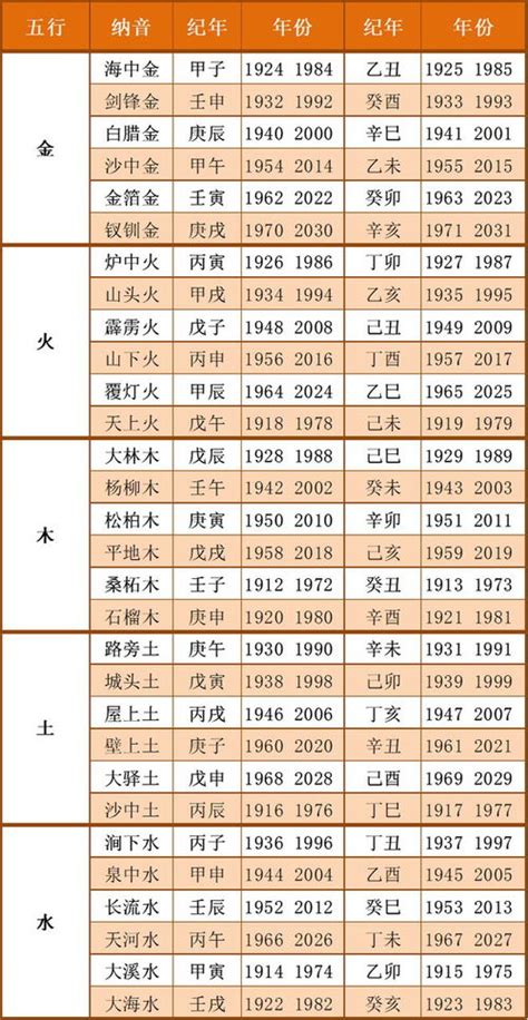 2031年五行|出生年份与五行对照表